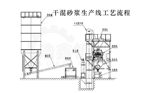 干混砂漿生產線工作原理